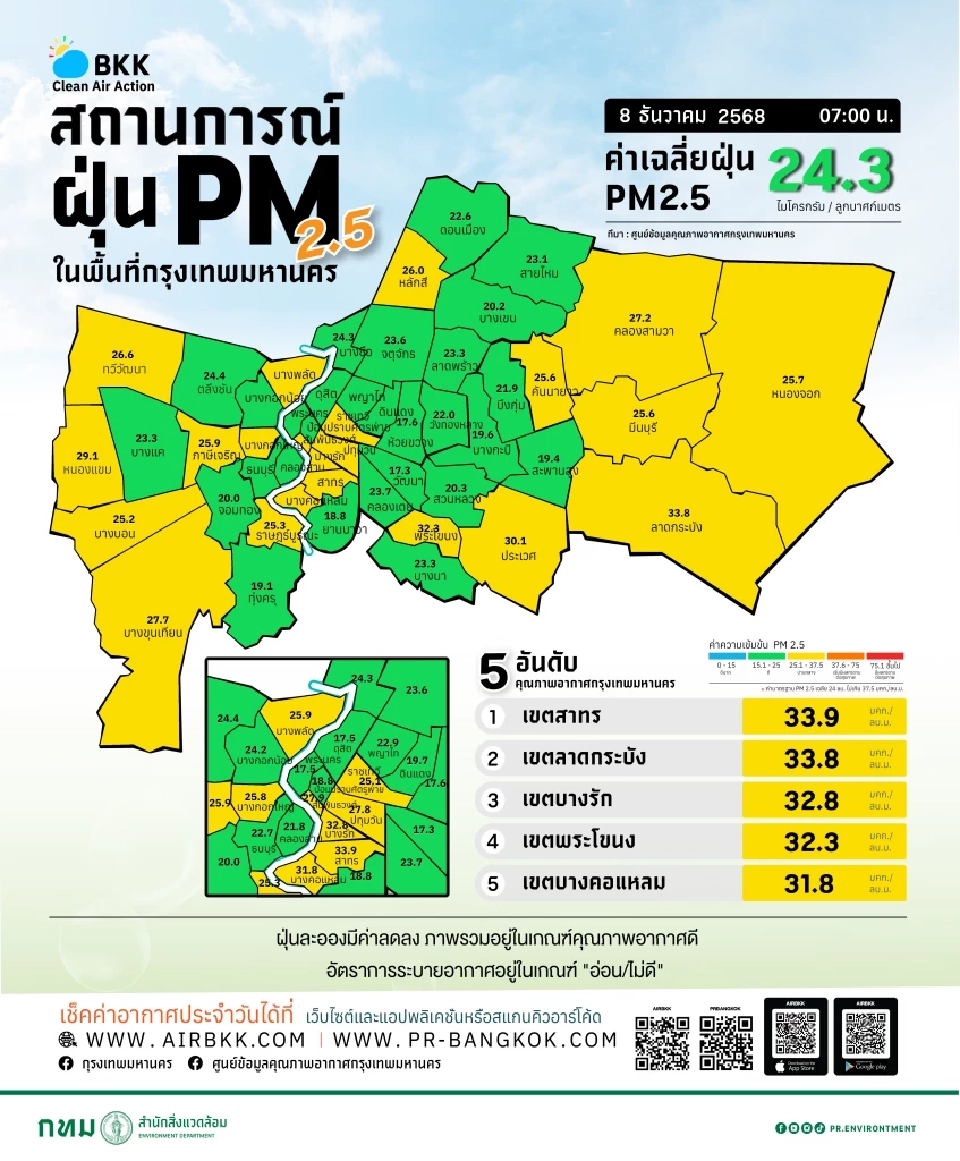 เช็กค่าฝุ่น PM 2.5 กทม.วันนี้ 8 ธ.ค.68 คุณภาพอากาศอยู่ในเกณฑ์ดี