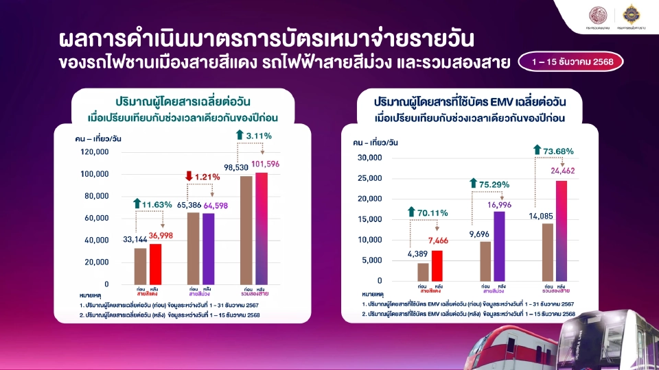 ‘กรมรางฯ’ สั่งคุมเข้ม รถไฟฟ้า กทม.-ปริมณฑล หลังสถิติขัดข้อง พุ่ง 24 ครั้ง ใน 2 เดือน