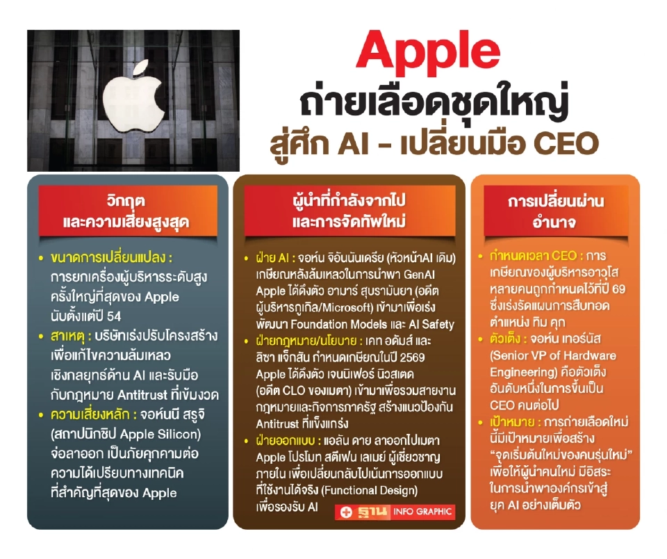 วิกฤต Apple ผู้บริหารลาออก-เกษียณ ถ่ายเลือดใหม่สู้ศึก AI-เร่งแผนสืบทอด CEO