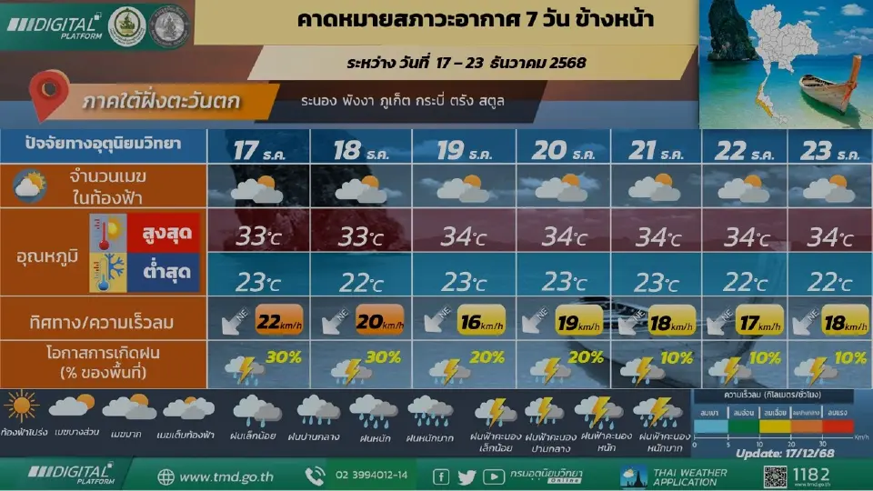 ภาคใต้(ฝั่งตะวันตก) มีฝนฟ้าคะนอง