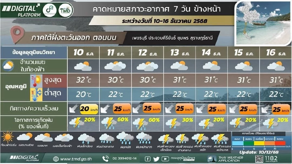 สภาพอากาศวันนี้ -16 ธ.ค.ภาคใต้ฝนตกหนักบางแห่ง ไทยตอนบนอากาศเย็นถึงหนาว