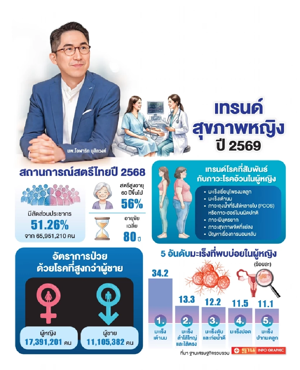 จับตาเทรนด์สุขภาพหญิงปี 69 ชี้สถิติโรค ‘มะเร็ง-เนื้องอก’ มาแรง