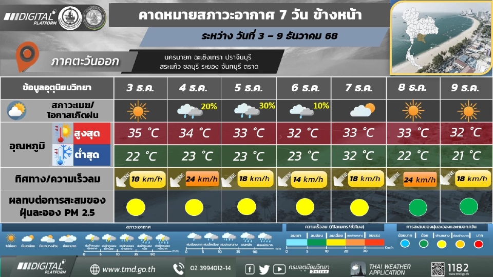 ภาคตะวันออก  วันที่ 4 - 6 ธ.ค.68  มีฝน/ฝนฟ้าคะนองร้อยละ 20 – 40 ของพื้นที่ โดยมีอากาศเย็นในตอนเช้า และอุณหภูมิจะลดลงเล็กน้อย 