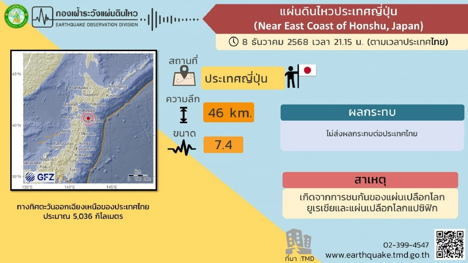 แผ่นดินไหวประเทศญี่ปุ่น ขนาด 7.4 กรมอุตุนิยมวิทยาญี่ปุ่นแจ้งเตือนสึนามิในพื้นที่แถบอาโอโมริ อิวะเตะ ชายฝั่งมหาสมุทรตอนกลางของฮอกไกโด