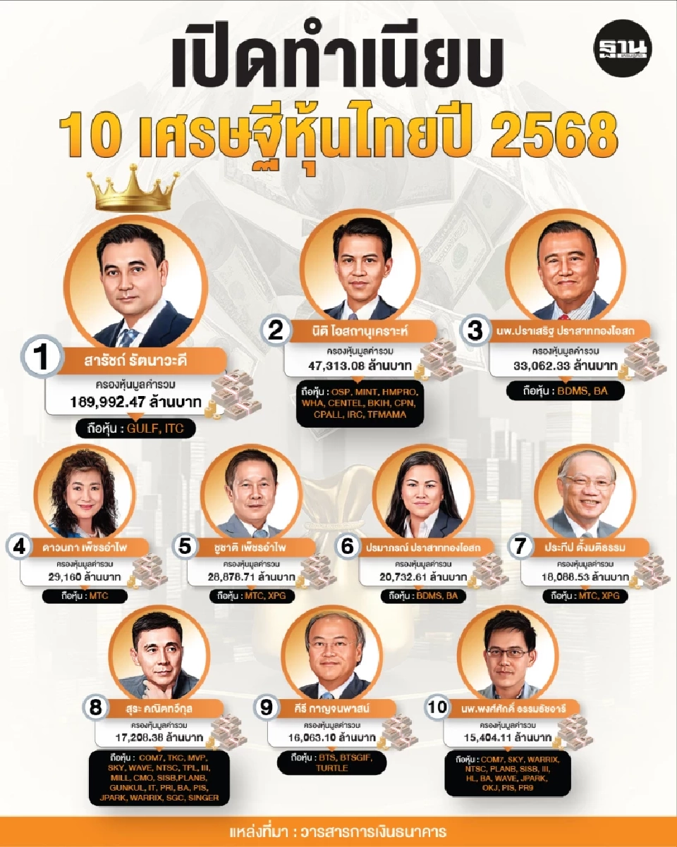 เปิดทำเนียบเศรษฐีหุ้นไทยปี 68 ‘สารัชถ์ รัตนาวะดี’ ครองแชมป์ No.1 ปีที่ 7