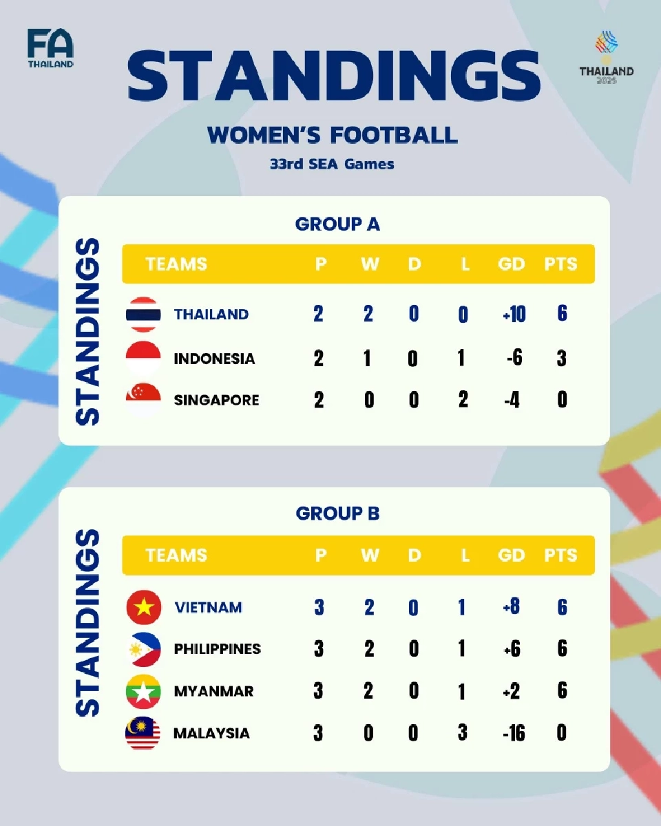 ทีมชาติไทย เตรียมดวล ฟิลิปปินส์ ในฟุตบอลหญิงซีเกมส์ 2025 รอบรองชนะเลิศ เช็กช่องถ่ายทอดสด ลิงก์ดูบอลสด