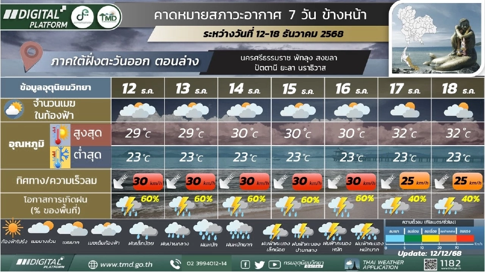 ภาคใต้(ฝั่งตะวันออก) วันที่ 12 – 13 ธ.ค. 68 มีฝนฟ้าคะนองร้อยละ 60 – 70 ของพื้นที่ และมีฝนตกหนักหลายพื้นที่ กับมีฝนตกหนักมากบางแห่ง 