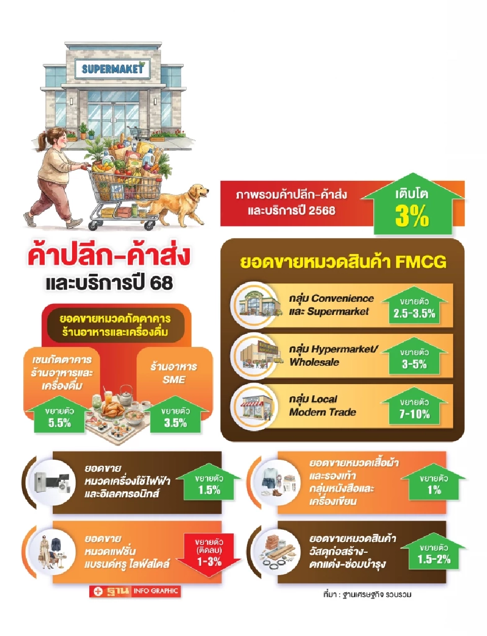 ค้าปลีกปี’69 โตต่ำ ไร้พลังขับเคลื่อน แนะติดอาวุธ AI ปลดล็อกศักยภาพคน