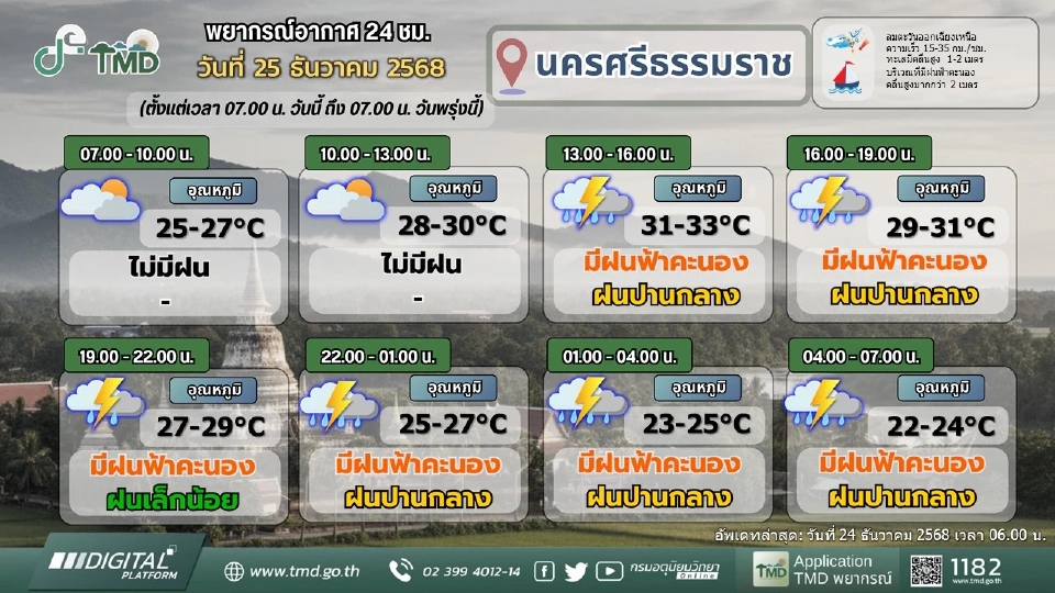 ศูนย์อุตุฯภาคใต้ เตือน 6 จว.วันนี้ 25 ธ.ค.68 ฝนตกหนักถึงหนักมากบางแห่ง