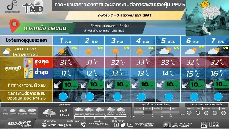 สภาพอากาศวันนี้ -7 ธ.ค.ไทยอากาศเย็น หมอกบาง ใต้รับมือฝนเพิ่ม 4-7 ธ.ค.นี้