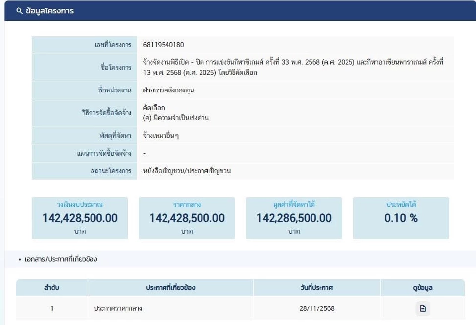 พิธีเปิดซีเกมส์ 2025 อินเด็กซ์ ครีเอทีฟ  รับ 142 ล้าน กกท.เคลียร์ปมคัดเลือกโปร่งใส?