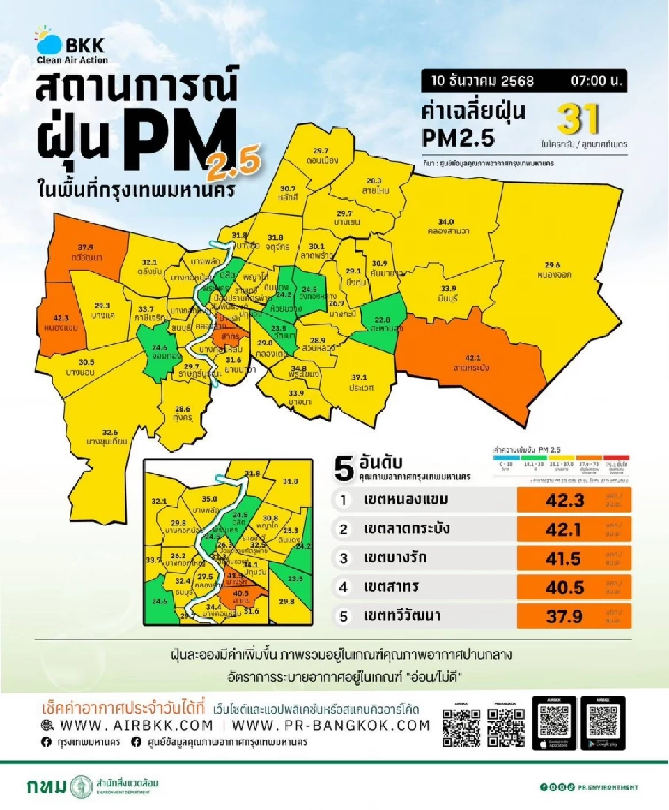 กทม.เผยค่าฝุ่น PM2.5 แนวโน้มเพิ่มขึ้น 12 เขตแตะระดับสีส้ม