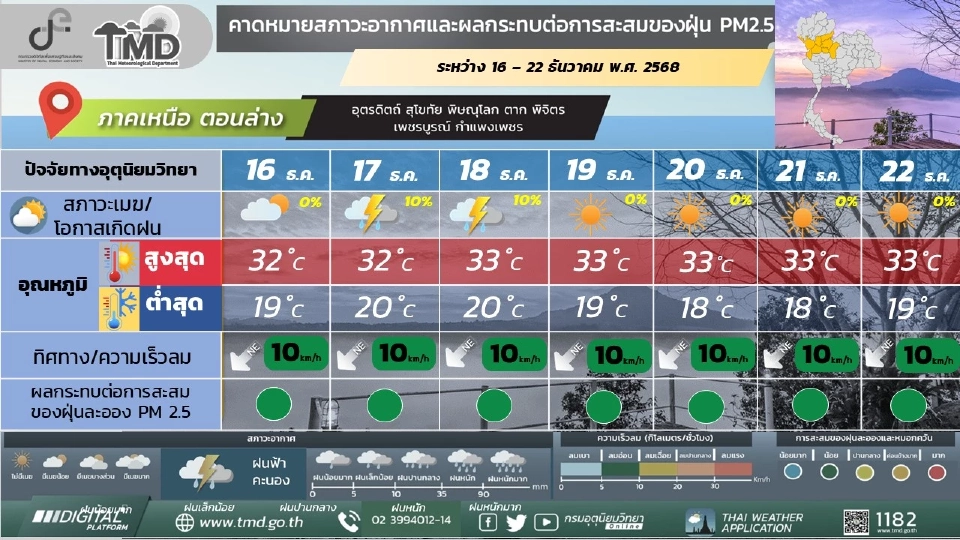 ภาคเหนือ อากาศเย็นกับมีหมอกในตอนเช้า อุณหภูมิลดลง ยอดดอยมีน้ำค้างแข็ง