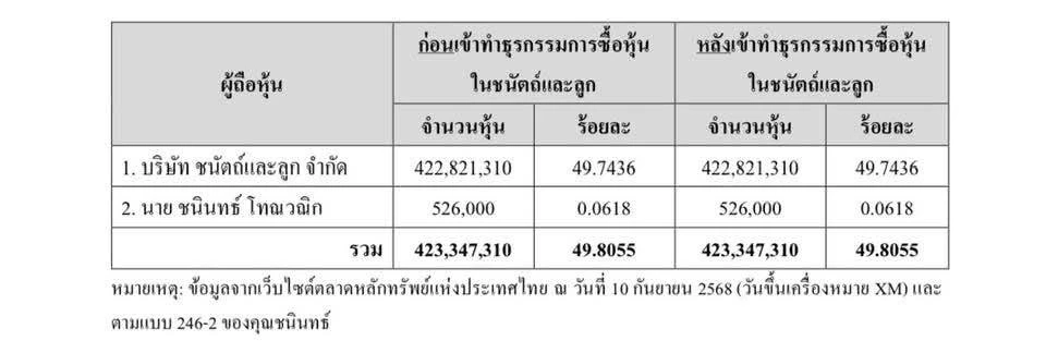 โครงการผู้ถือหุ้นบริษัทชนัตถ์และลูก หลังซื้อขายหุ้นล่าสุด