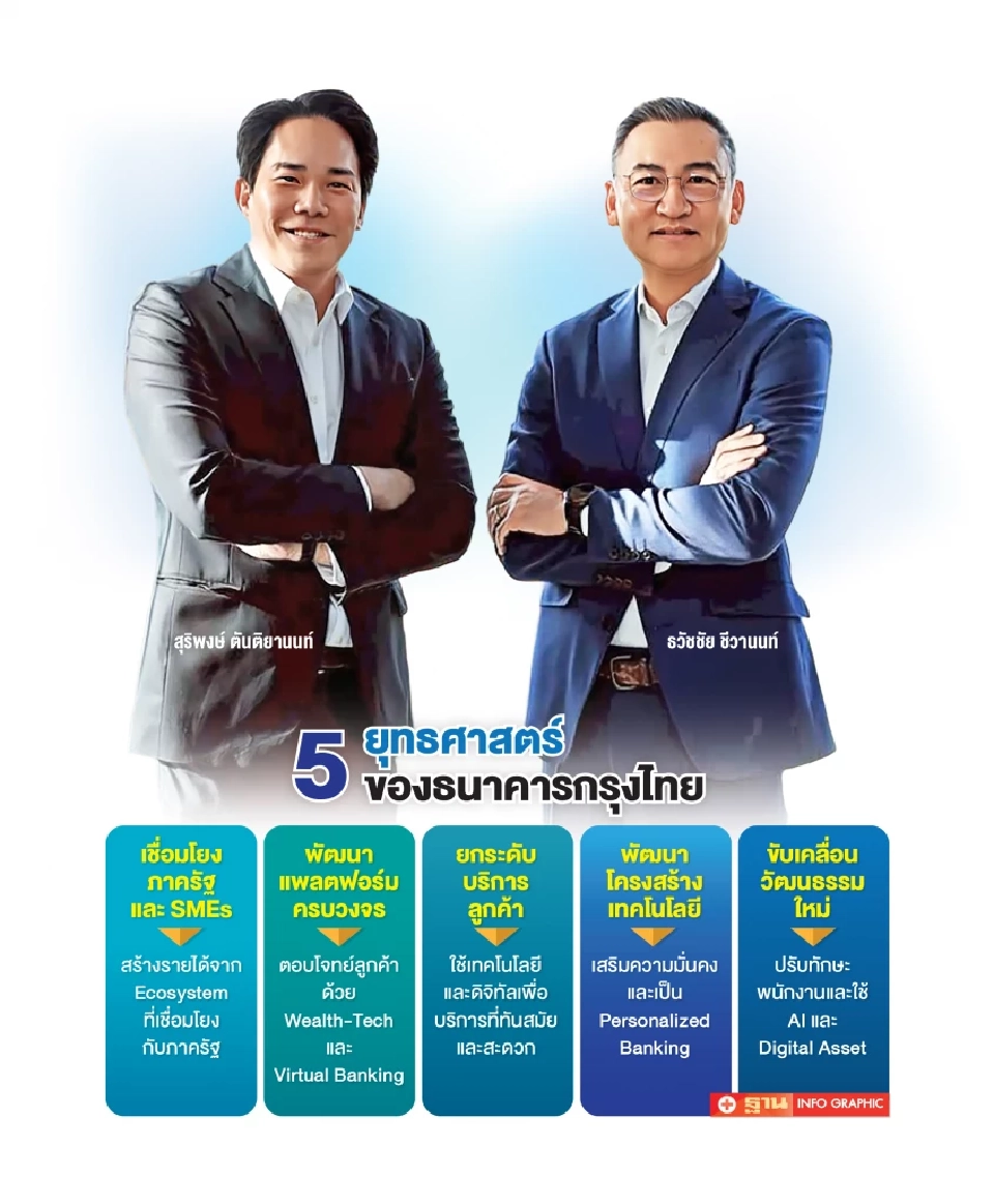 กรุงไทยเปิด 5 ยุทธศาสตร์ เพิ่ม ROE 10%  ขับเคลื่อนงานรัฐ-คืนรายได้ 1.2 แสนล้าน