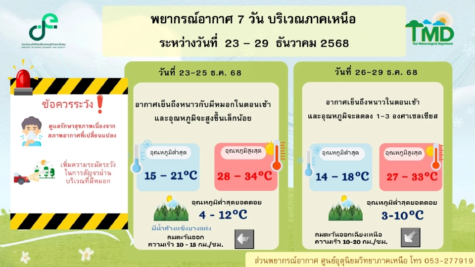 ภาคเหนือ วันที่ 26 – 29 ธ.ค.68 อากาศเย็นถึงหนาวในตอนเช้า และอุณหภูมิจะลดลง 