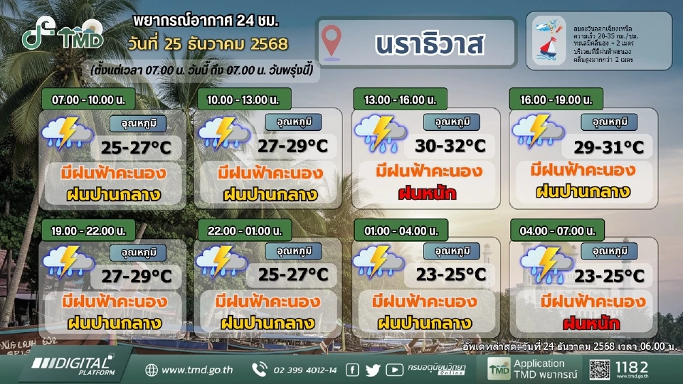 ศูนย์อุตุฯภาคใต้ เตือน 6 จว.วันนี้ 25 ธ.ค.68 ฝนตกหนักถึงหนักมากบางแห่ง