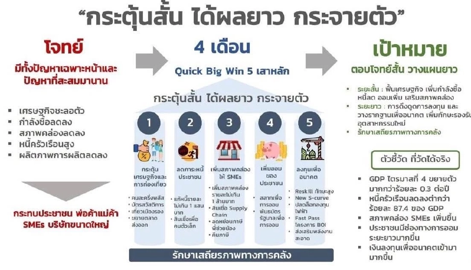 ‘เอกนิติ’ ขอบคุณ 2 เดือนกว่า ดัน ‘Quick Big Win’ ฟื้นเศรษฐกิจผ่าน 5 เสาหลัก