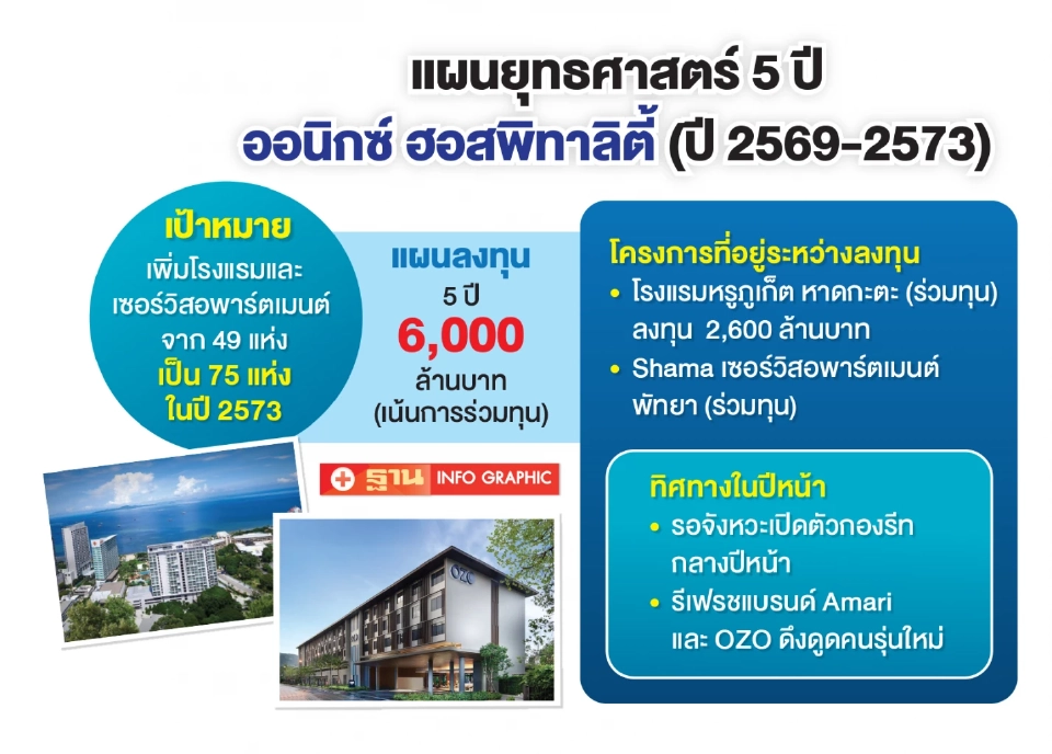 ‘ออนิกซ์ ฮอสพิทาลิตี้’ กางแผน 5 ปี ทุ่ม 6 พันล้าน เพิ่มพอร์ตโฟลิโอ 75 โรงแรมทั่วโลก