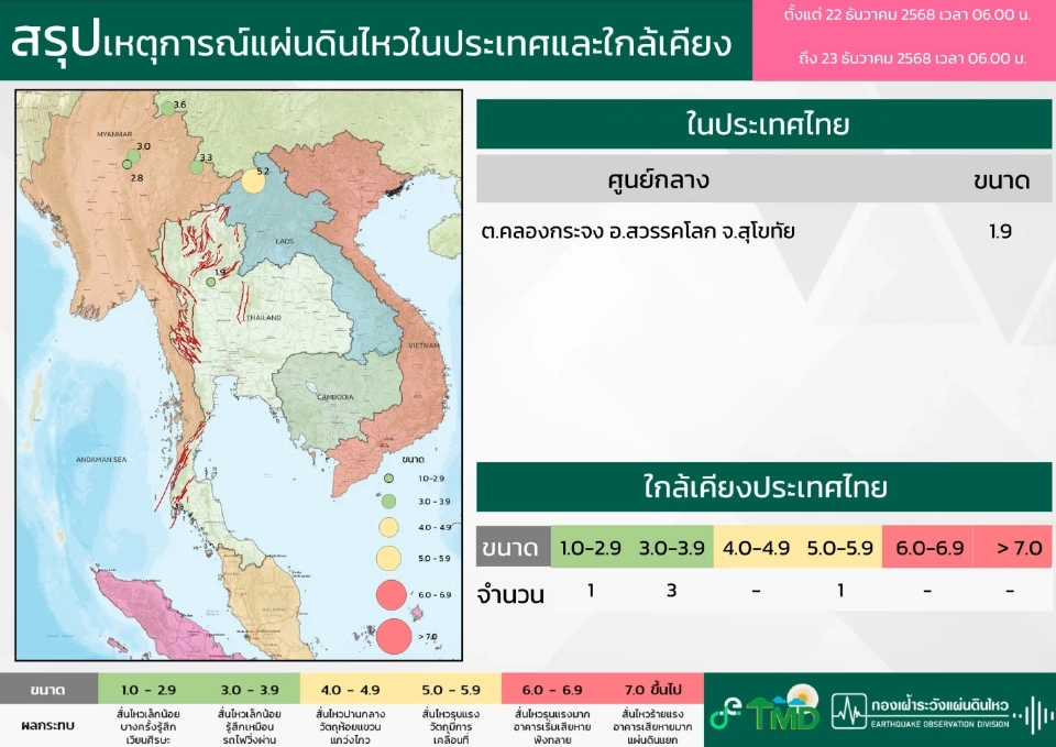 กองเฝ้าระวังแผ่นดินไหว กรมอุตุนิยมวิทยา ได้รายงานสรุปเหตุการณ์แผ่นดินไหวในประเทศและใกล้เคียง