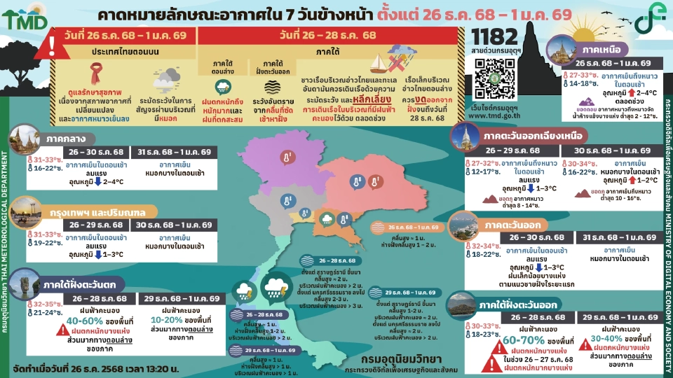 กรมอุตุนิยมวิทยา พยากรณ์อากาศวันนี้ -1 ม.ค.69 สภาพอากาศช่วงส่งท้ายปีเก่าต้อนรับปีใหม่ ภาคใต้ ฝนตกหนักบางแห่ง ไทยตอนบนอากาศหนาวเย็น