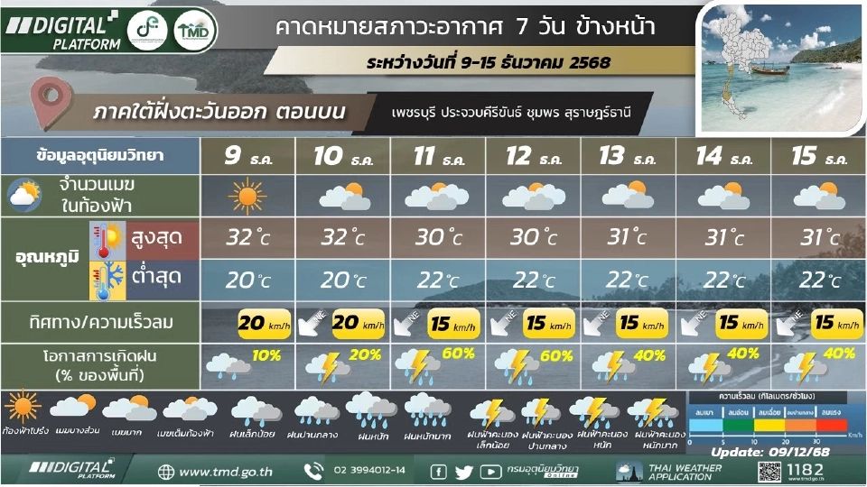 สภาพอากาศวันนี้-15 พ.ย.เหนือ อีสานอากาศหนาวเย็น ใต้ฝนตกหนักบางแห่ง