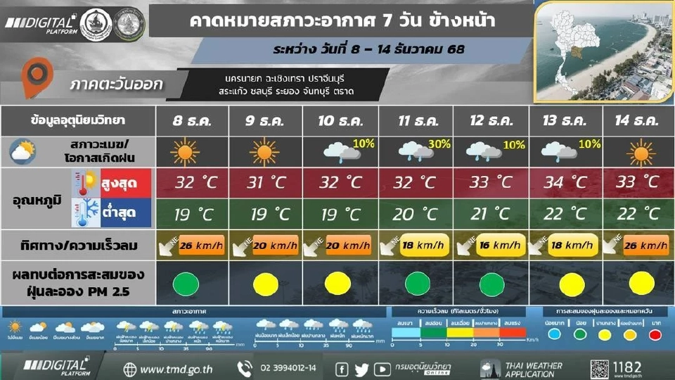 ภาคตะวันออก วันที่ 8 - 10 ธ.ค. 68 อากาศเย็นในตอนเช้า กับมีลมแรง และอุณหภูมิจะลดลง 1 - 3 องศาเซลเซียส