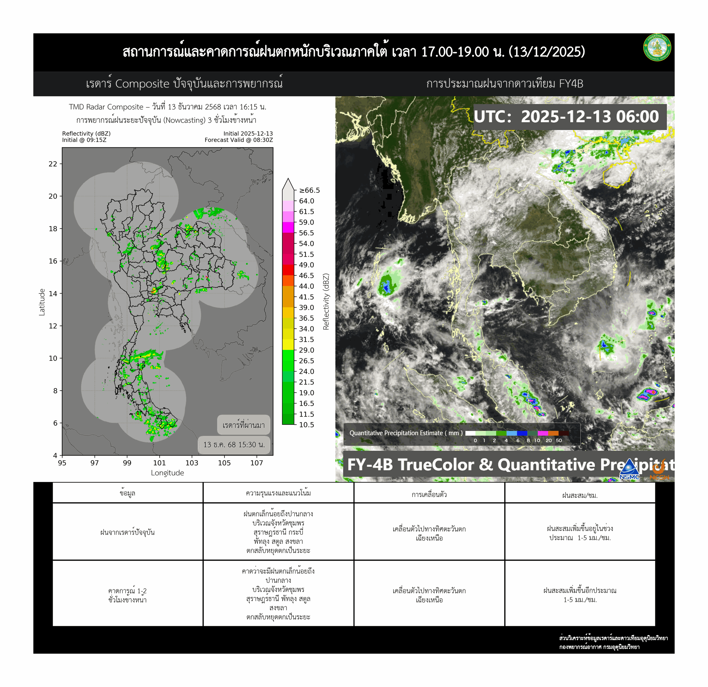 กรมอุตุนิยมวิทยา ออกประกาศฉบับที่ 20 เตือนภาคใต้ตอนล่าง 9 จังหวัดฝนตกหนักหลายพื้นที่ ระวังน้ำท่วมฉับพลัน