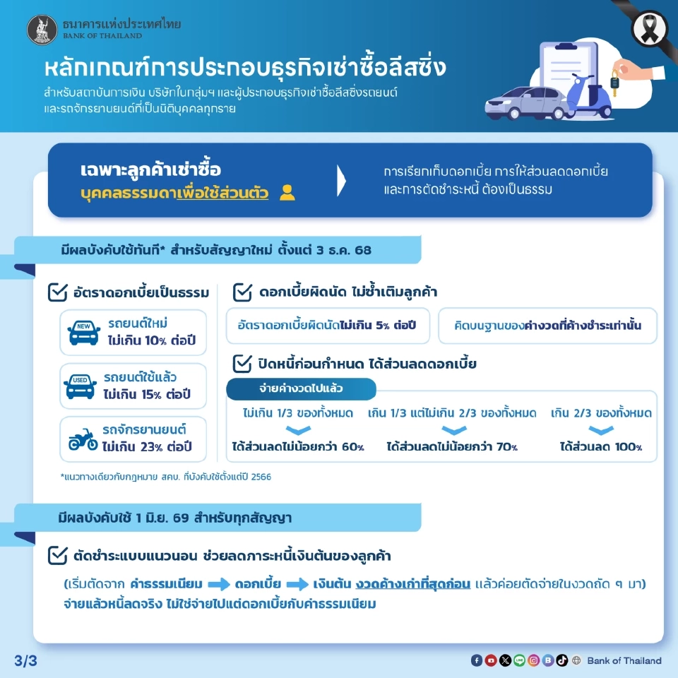 ธปท. คุมดอกเช่าซื้อลิสซิ่งใหม่ เริ่ม 3 ธ.ค. 68 โบรกชี้กลุ่มไฟแนนซ์รับมือได้