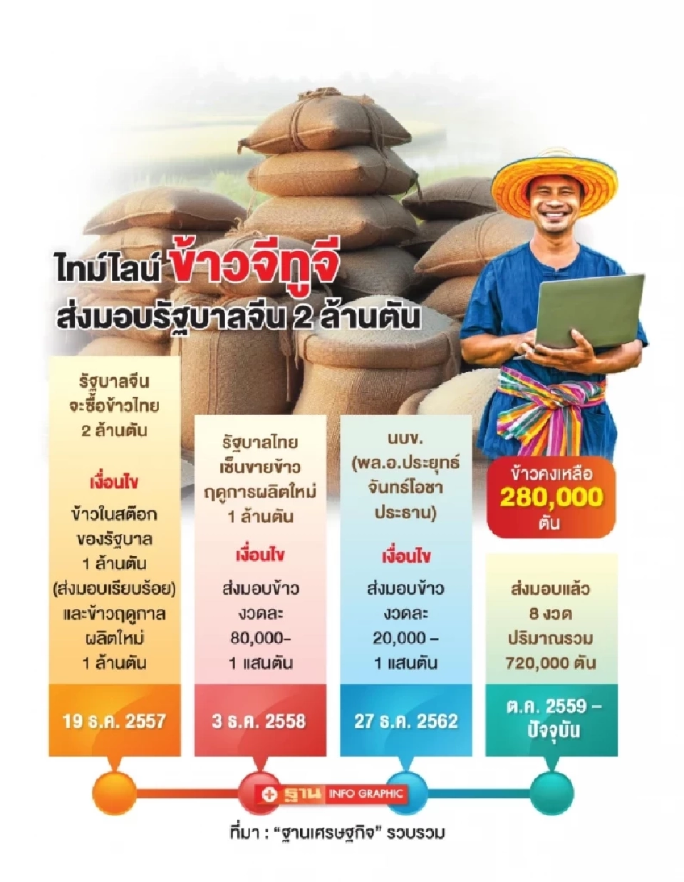 นายกฯชาวนา เฮ! นบข. ขยายเวลาส่งข้าวจีทูจีจีน 2.8 แสนตัน หนุนราคาข้าวในประเทศพุ่ง