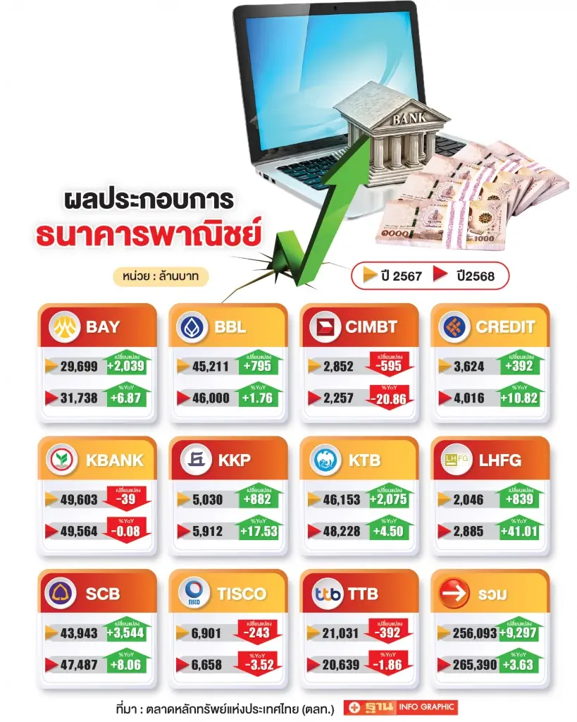 แบงก์ใหญ่ฉุดกำไรรวมปี 68 โตแค่ 3.63%  รวม 2.65 แสนล้านบาท