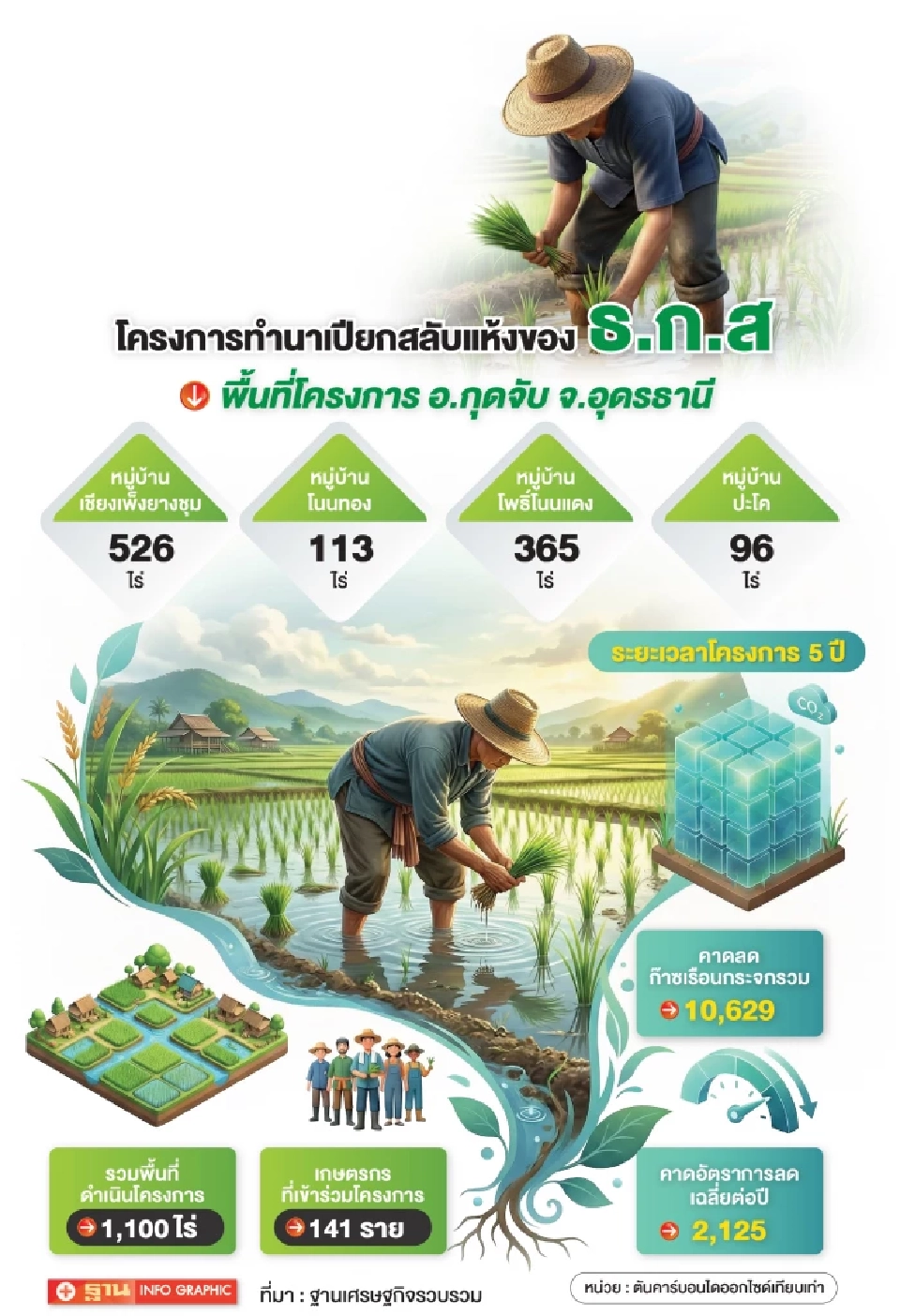 ธ.ก.ส. หนุนทำนาเปียกสลับแห้ง นำร่องอุดรธานี 1,100 ไร่ขายคาร์บอนสร้างรายได้