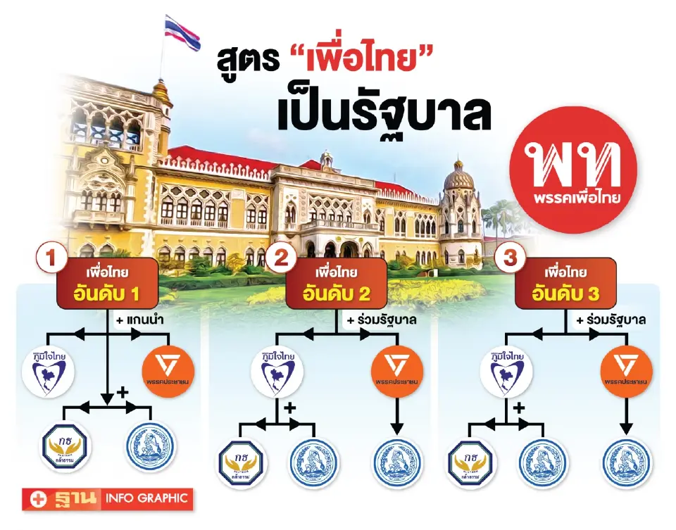 คณิตศาสตร์เลือกตั้ง 69 ไม่ว่าสูตรไหน “เพื่อไทย”ก็ร่วมรัฐบาล