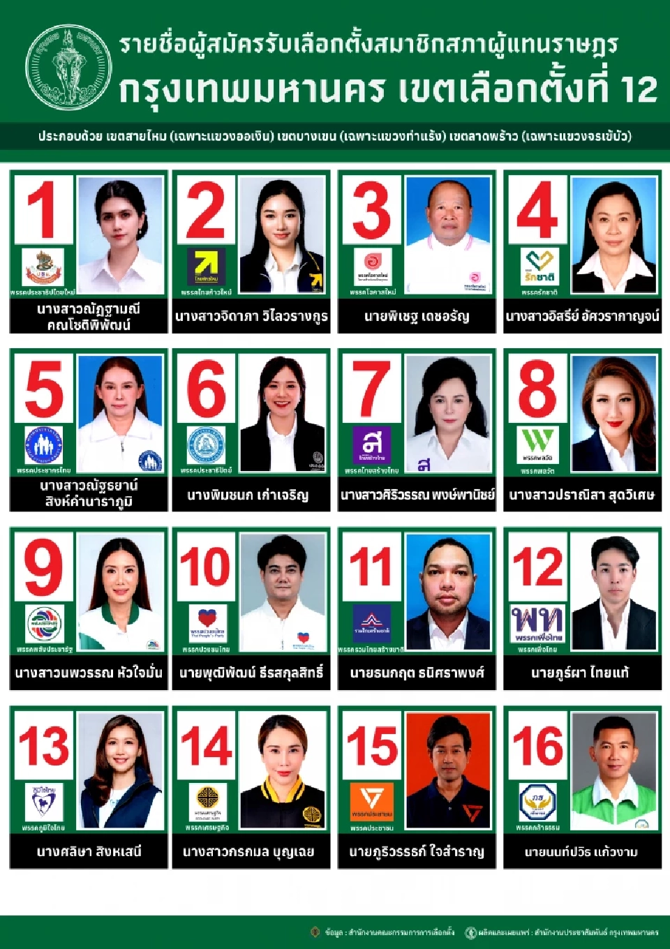 เช็ครายชื่อผู้สมัครสส.กทม.เขตสายไหม บางเขน ลาดพร้าว เขตเลือกตั้งที่ 12 พร้อมไทม์ไลน์การเลือกตั้ง 2569 