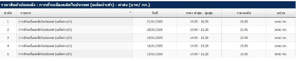 สศก.รับจบ แก้ปมนำเข้าถั่วเหลือง ส่ง ครม.ชี้ขาดสัปดาห์หน้า
