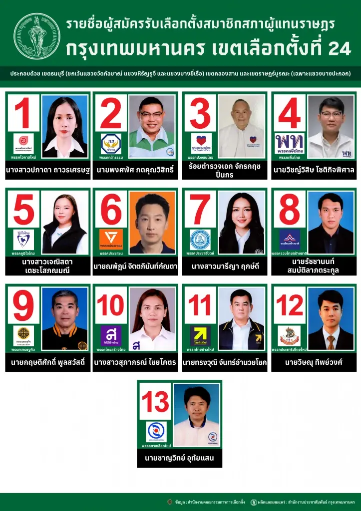 กทม.เปิดรายชื่อผู้สมัคร สส.กรุงเทพมหานคร เขตเลือกตั้งที่ 24 ธนบุรี -คลองสาน -ราษฎร์บูรณะเช็คเลยใครเป็นใคร ได้เบอร์ไหน