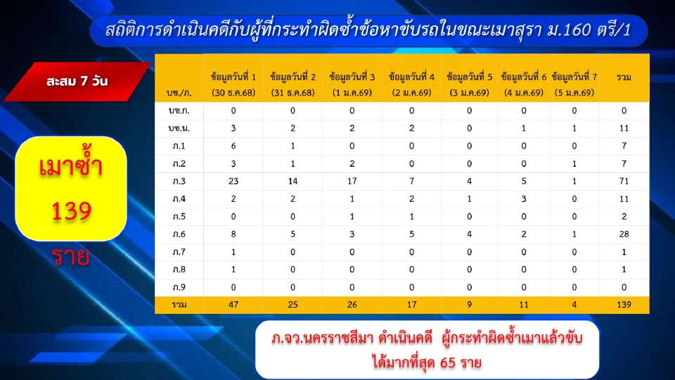 ศจร.ตร.สรุป 7 วันอันตรายปีใหม่ 2569 อุบัติเหตุ-ตาย-เจ็บ ลดลง