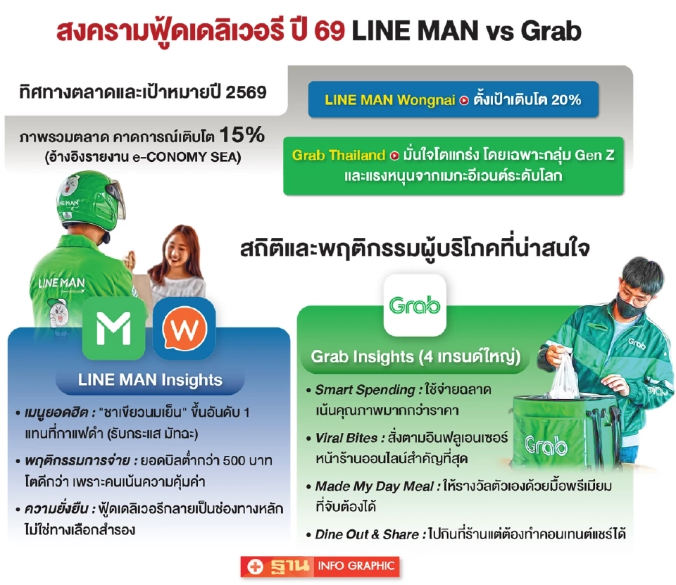 Grab-LINE MAN กางโรดแมปสู้ศึกฟู้ดเดลิเวอรีปี 69 รับตลาดโต-พฤติกรรมผู้บริโภคเน้นคุ้มค่า