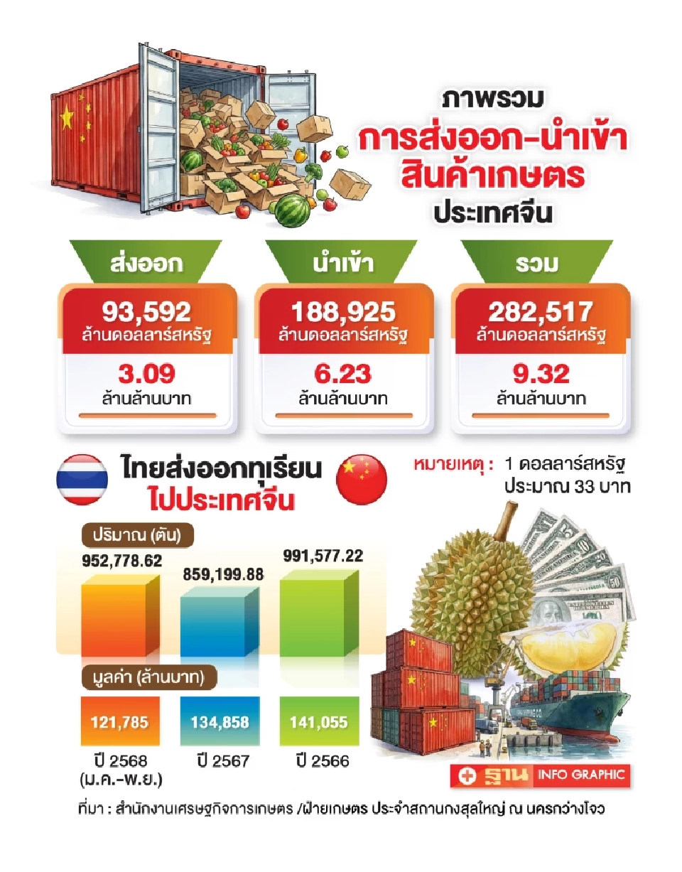 ‘ทุเรียนไทย’ ส่อป่วน จีนชะลอซื้อ–ผวาแคดเมียม เวียดนามไล่บี้ตลาด
