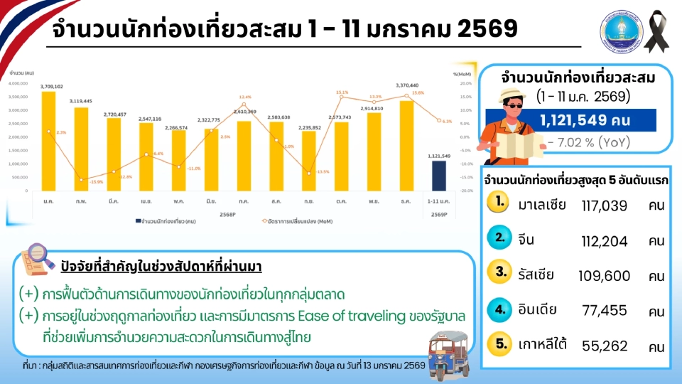 จำนวนนักท่องเที่ยวต่างชาติเที่ยวไทยสูงสุด 5 อันดับแรก