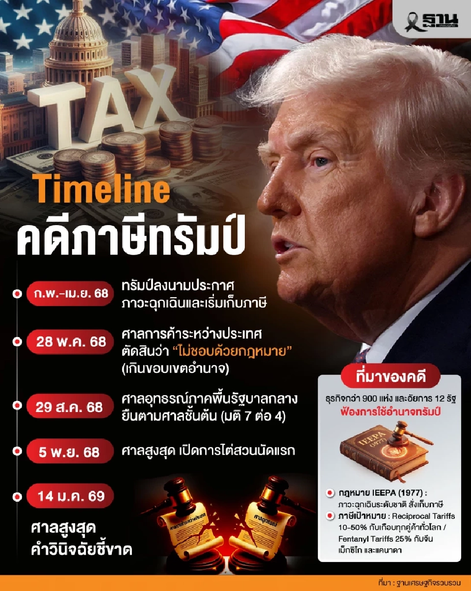 ย้อนรอยคดี 'ศาลสูงสุดชี้ชะตาภาษีทรัมป์' เดิมพันอำนาจ เขย่าเศรษฐกิจโลก