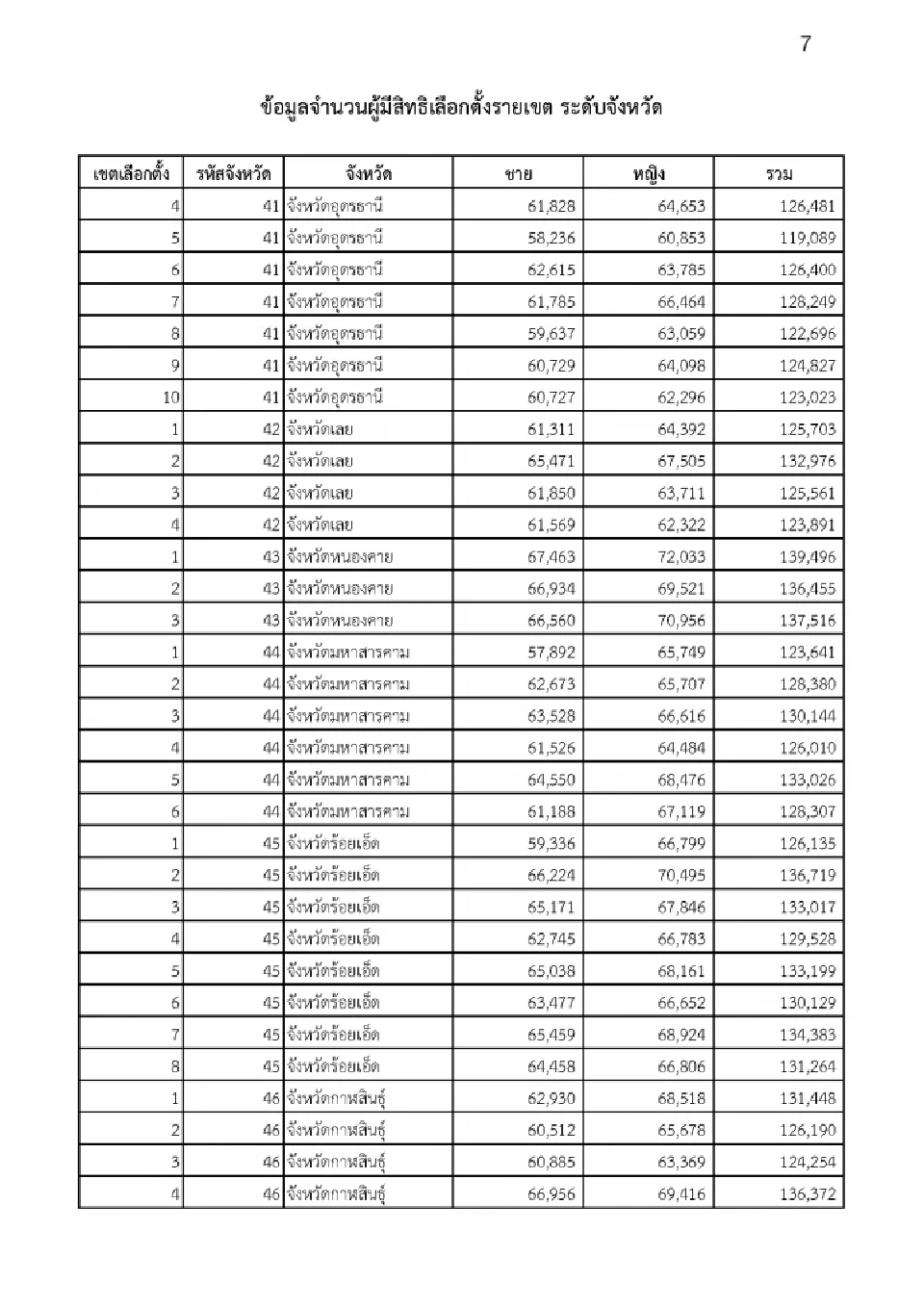 กกต.เปิดผู้มีสิทธิเลือกตั้ง สส. 400 เขต 77 จังหวัด หญิงมากกว่าชาย