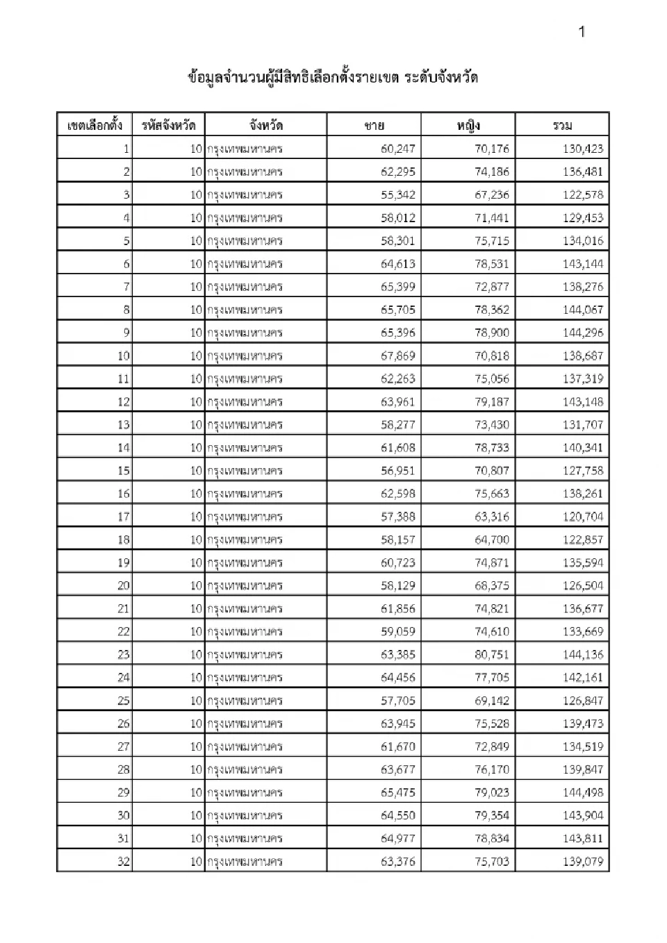 กกต.เปิดผู้มีสิทธิเลือกตั้ง สส. 400 เขต 77 จังหวัด หญิงมากกว่าชาย