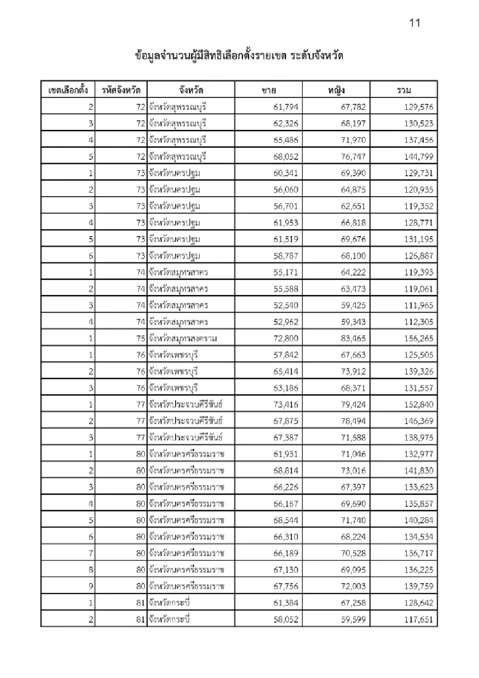 กกต.เปิดผู้มีสิทธิเลือกตั้ง สส. 400 เขต 77 จังหวัด หญิงมากกว่าชาย