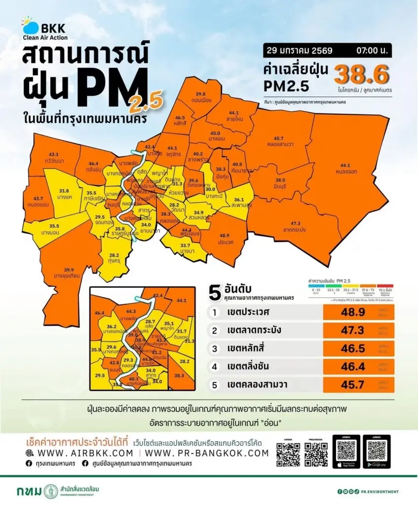 กทม. ฝุ่นเริ่มแผ่ว! แต่ยังเกินเกณฑ์สีแดง เขตประเวศพุ่งอันดับ 1 เช็ก 12 เขตเสี่ยงสีส้ม
