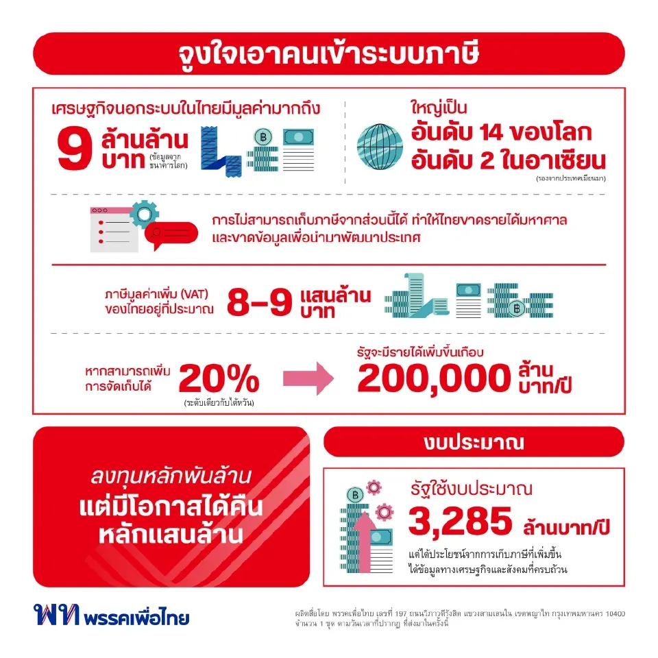 “เพื่อไทย”แจงเศรษฐีเงินล้านวันละ 9 คน ดึงคนเข้าระบบหาเงินเข้ารัฐ 2 แสนล้าน