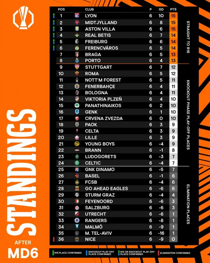อัปเดตตารางคะแนนฟุตบอลยูฟ่า ยูโรปา ลีก 2025/26 รอบลีกเฟส