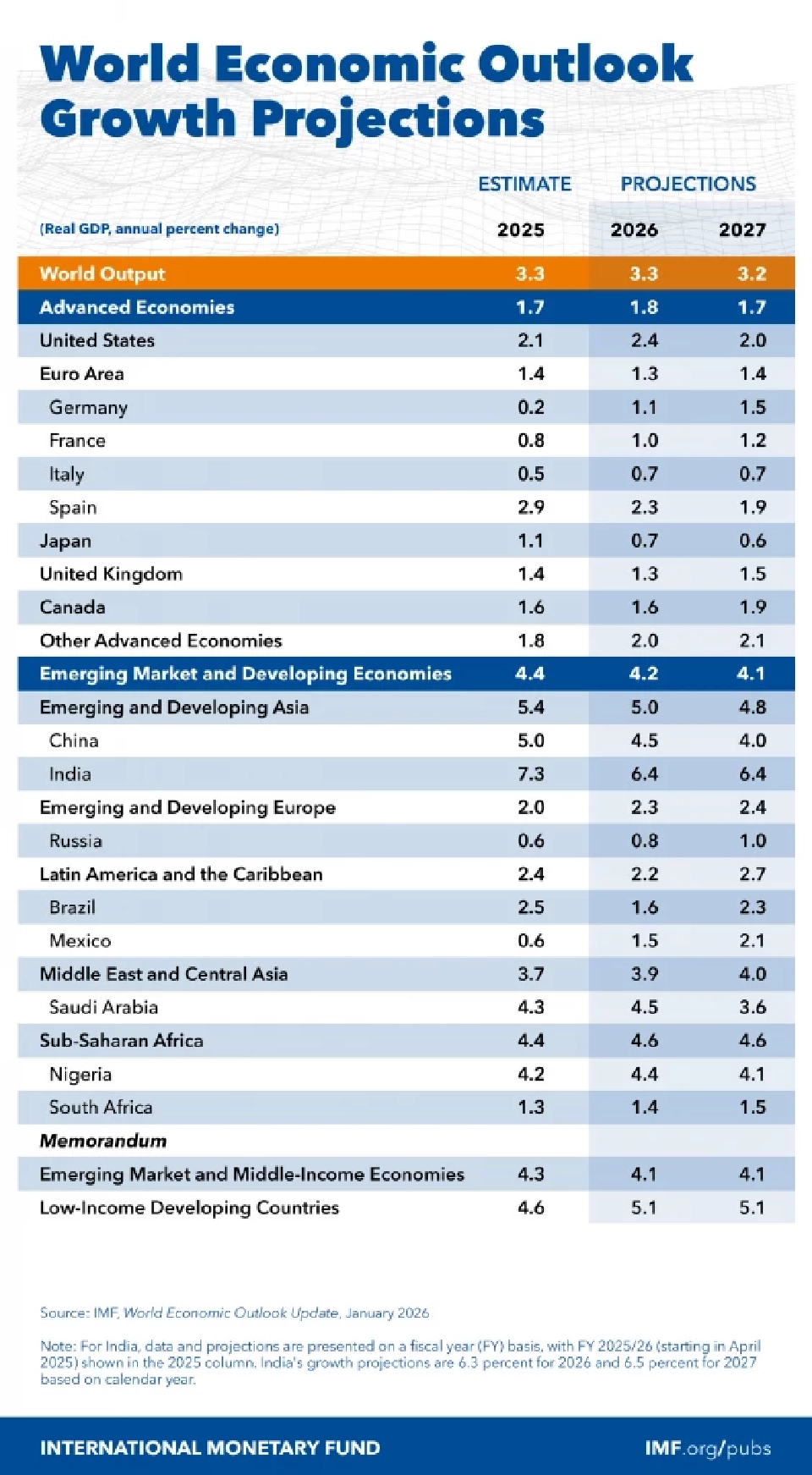 IMF คาดเศรษฐกิจโลกปี 2569 โต 3.3% ระบุลงทุน AI พุ่ง ช่วยพยุง