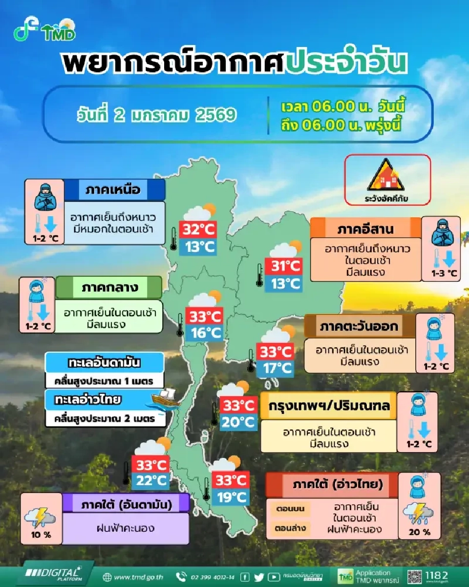 ลมหนาวจีนระลอกใหม่ ไทยตอนบนเย็นลง 1-3 องศา ใต้ฝนฟ้าคะนอง คลื่นสูง 2 เมตร