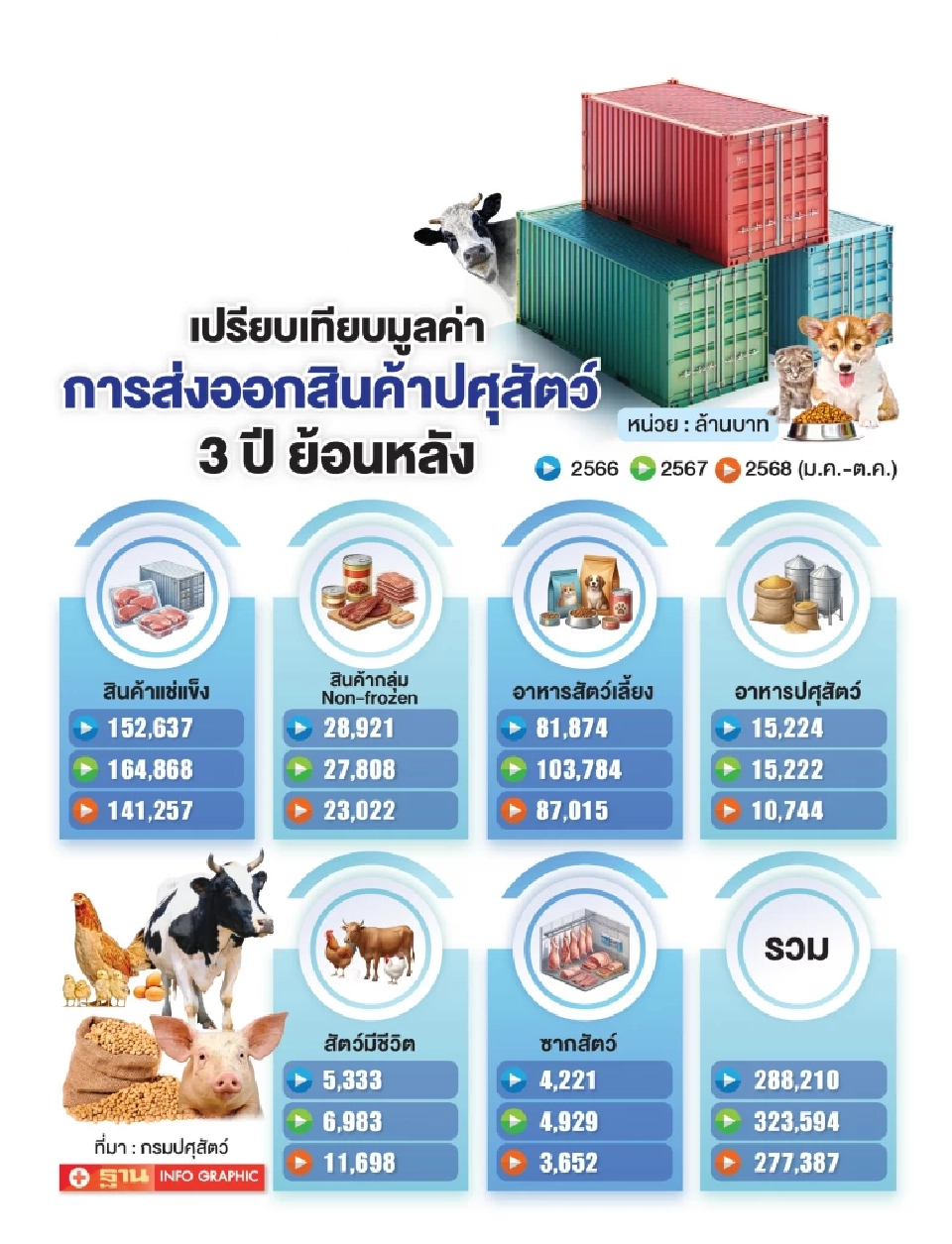 ‘โลกผันผวน’ ไม่สะเทือน ปศุสัตว์ไทยลุ้นส่งออกปี 69 ยังพุ่งแรง